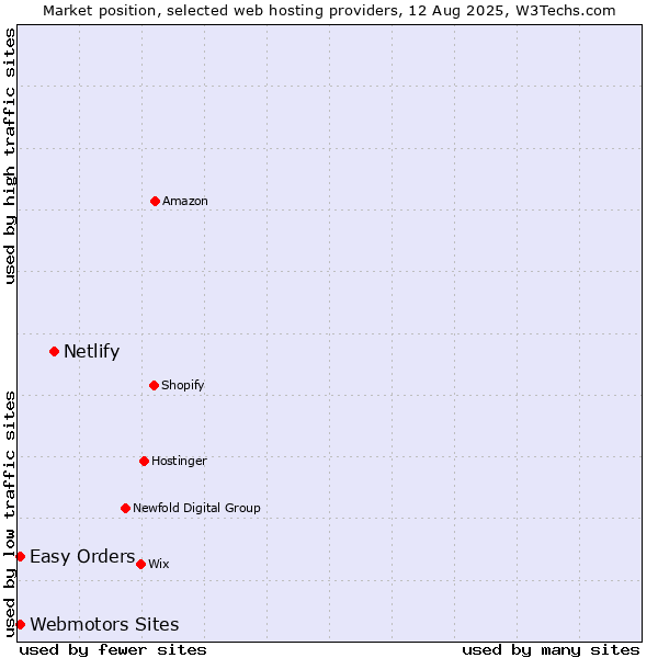 Market position of Netlify vs. Easy Orders vs. Webmotors Sites