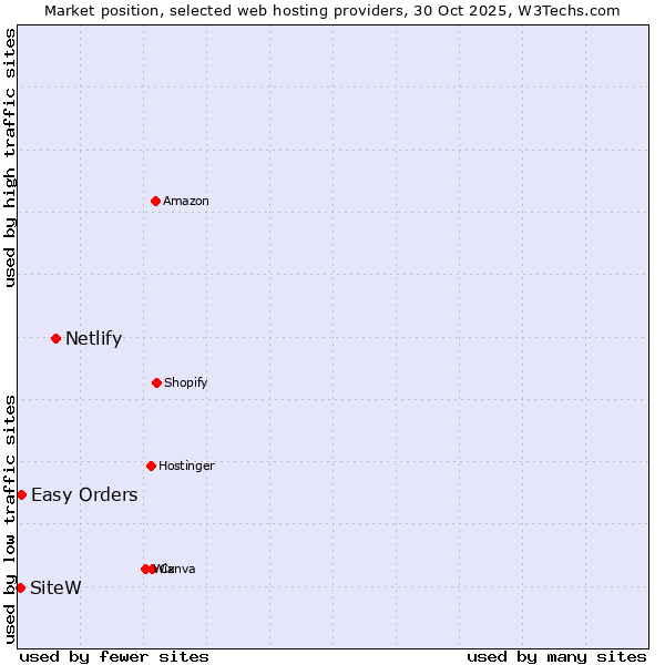 Market position of Netlify vs. Easy Orders vs. SiteW