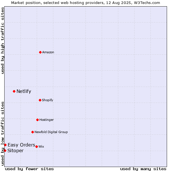 Market position of Netlify vs. Easy Orders vs. Sitoper