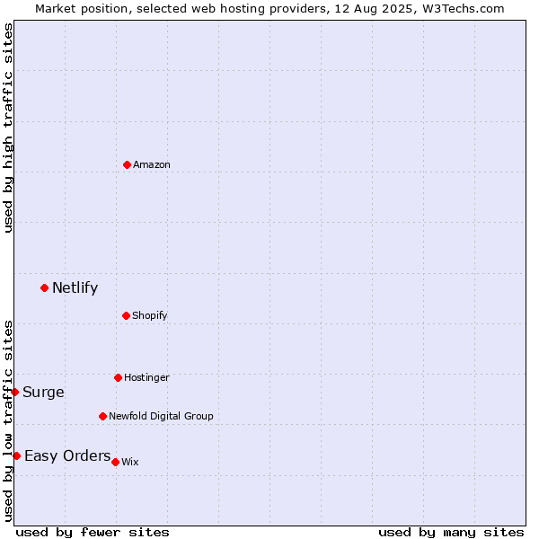 Market position of Netlify vs. Easy Orders vs. Surge