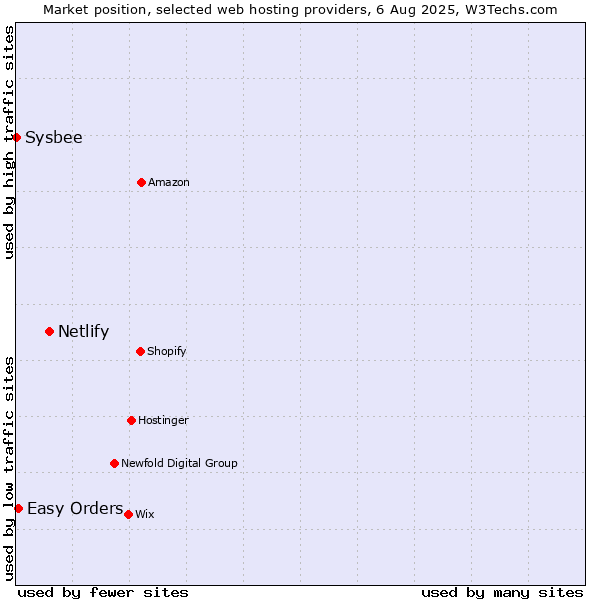Market position of Netlify vs. Easy Orders vs. Sysbee
