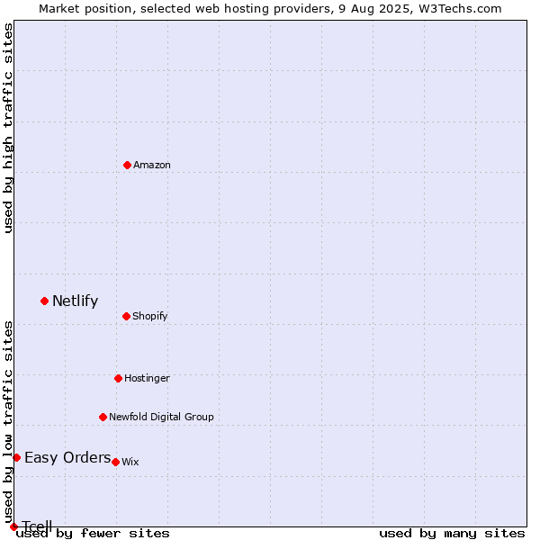 Market position of Netlify vs. Easy Orders vs. Tcell