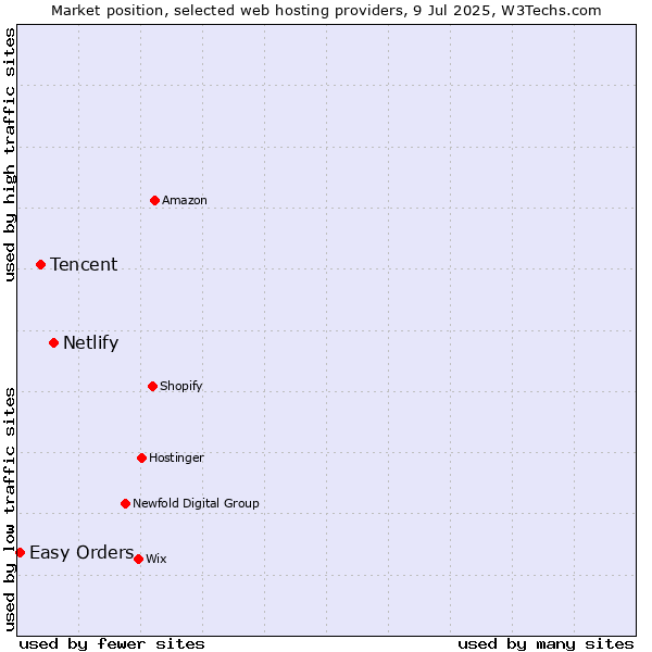 Market position of Netlify vs. Tencent vs. Easy Orders