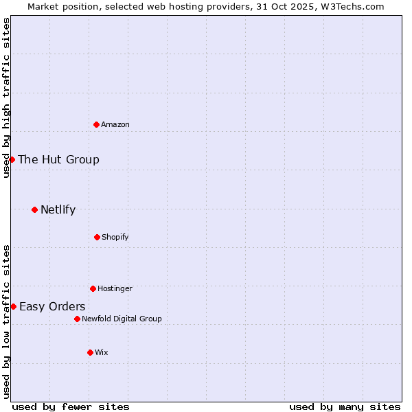 Market position of Netlify vs. Easy Orders vs. The Hut Group