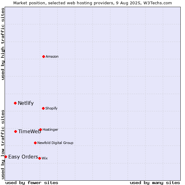 Market position of TimeWeb vs. Netlify vs. Easy Orders