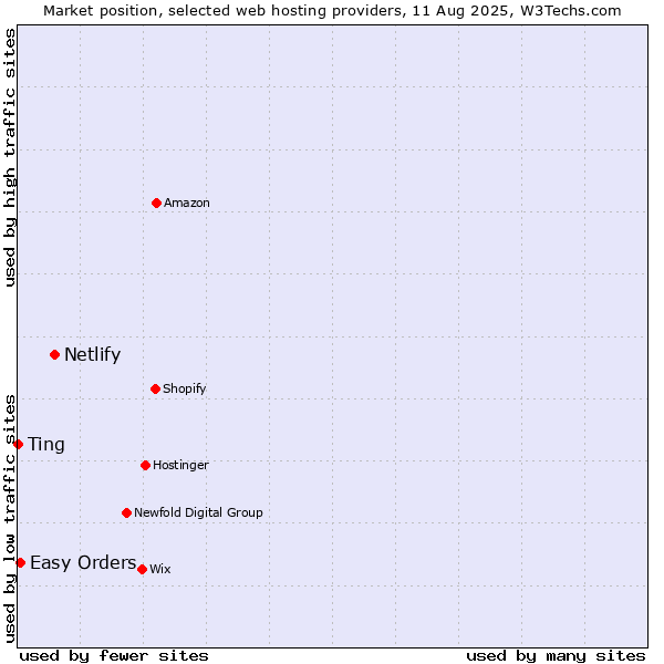 Market position of Netlify vs. Easy Orders vs. Ting