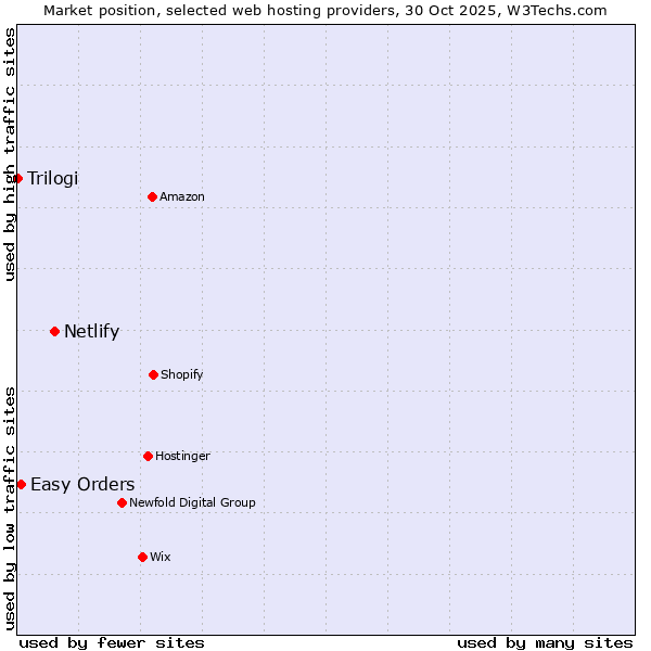 Market position of Netlify vs. Easy Orders vs. Trilogi