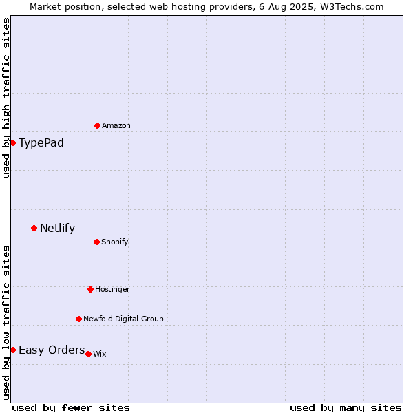 Market position of Netlify vs. Easy Orders vs. TypePad