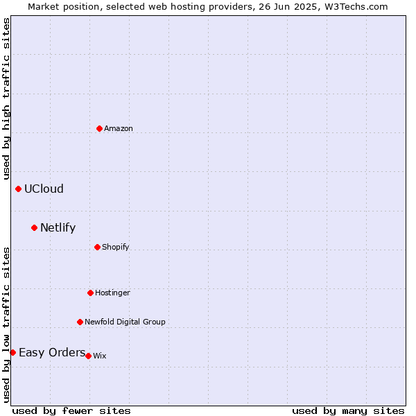 Market position of Netlify vs. UCloud vs. Easy Orders