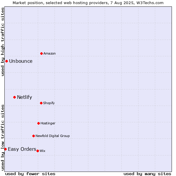 Market position of Netlify vs. Unbounce vs. Easy Orders