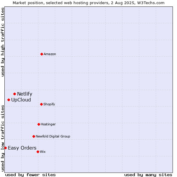Market position of Netlify vs. UpCloud vs. Easy Orders