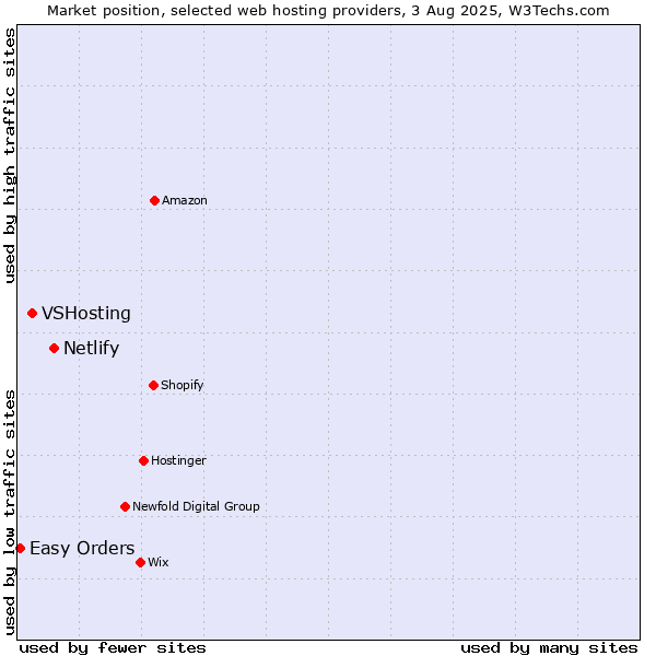 Market position of Netlify vs. VSHosting vs. Easy Orders