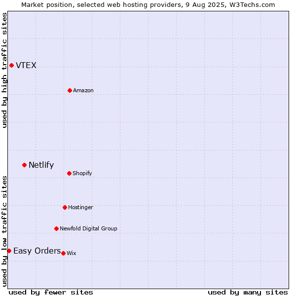 Market position of Netlify vs. VTEX vs. Easy Orders
