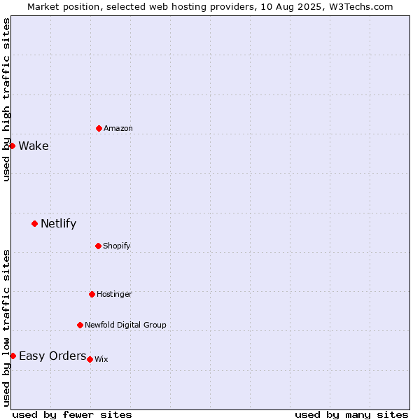 Market position of Netlify vs. Easy Orders vs. Wake