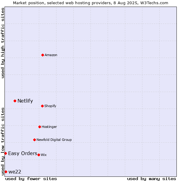 Market position of Netlify vs. we22 vs. Easy Orders