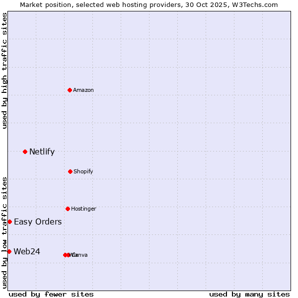 Market position of Netlify vs. Easy Orders vs. Web24