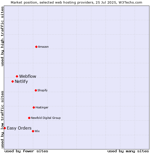 Market position of Webflow vs. Netlify vs. Easy Orders