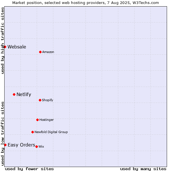 Market position of Netlify vs. Easy Orders vs. Websale