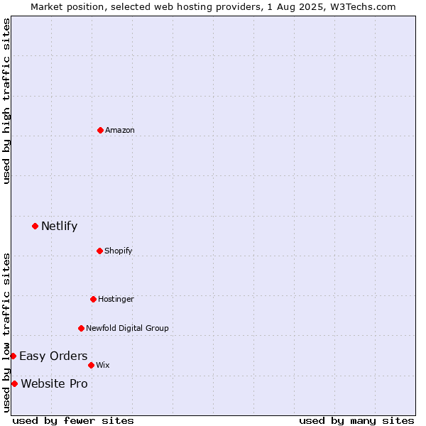 Market position of Netlify vs. Website Pro vs. Easy Orders
