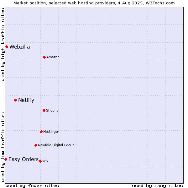 Market position of Netlify vs. Webzilla vs. Easy Orders
