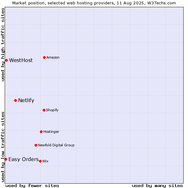 Market position of Netlify vs. WestHost vs. Easy Orders