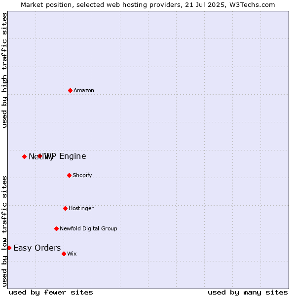 Market position of WP Engine vs. Netlify vs. Easy Orders