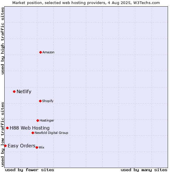 Market position of Netlify vs. H88 Web Hosting vs. Easy Orders