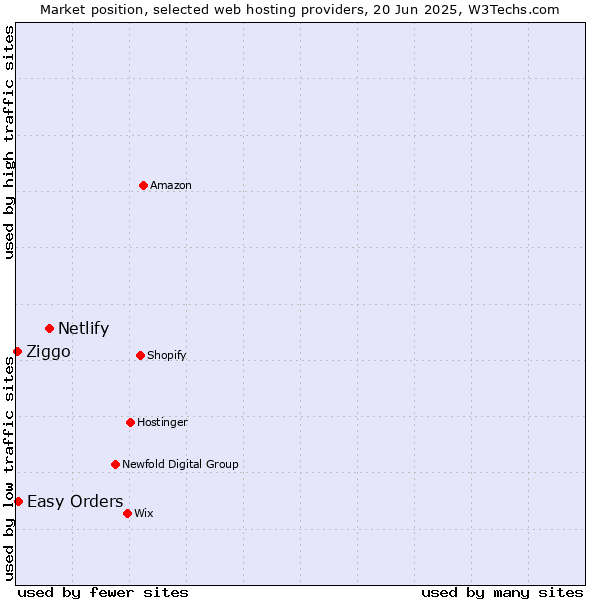 Market position of Netlify vs. Easy Orders vs. Ziggo