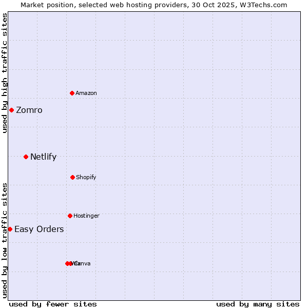 Market position of Netlify vs. Zomro vs. Easy Orders