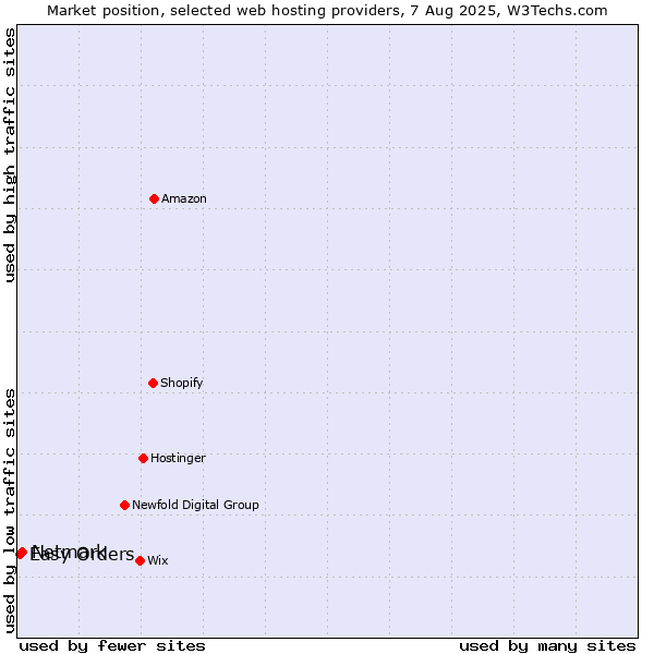 Market position of Netmark vs. Easy Orders