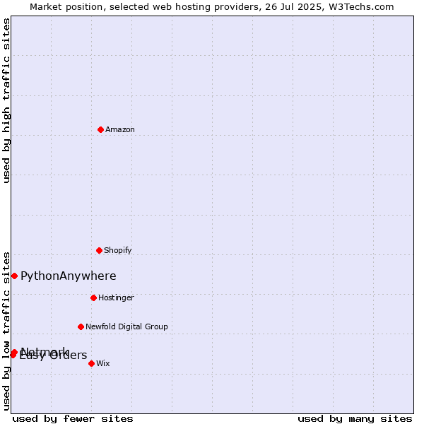 Market position of Netmark vs. PythonAnywhere vs. Easy Orders