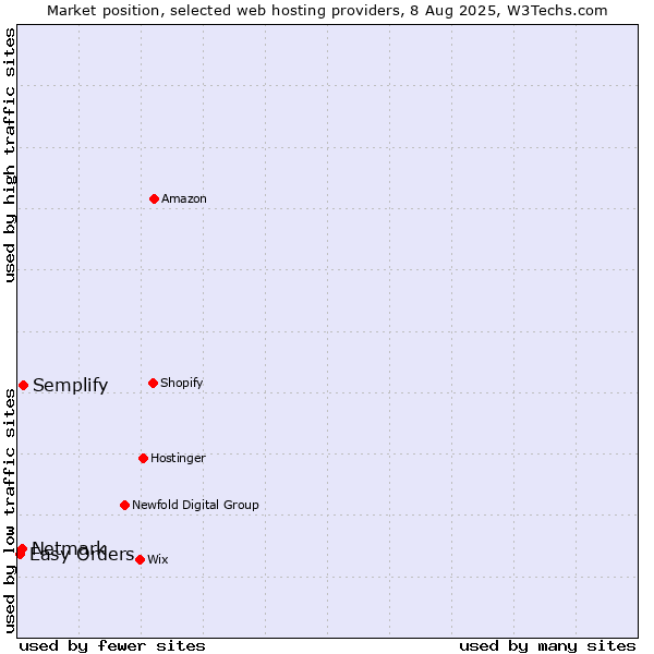 Market position of Semplify vs. Netmark vs. Easy Orders