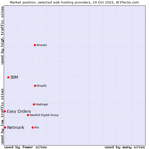 Market position of IBM vs. Netmark vs. Easy Orders