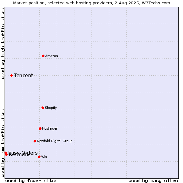 Market position of Tencent vs. Netmark vs. Easy Orders