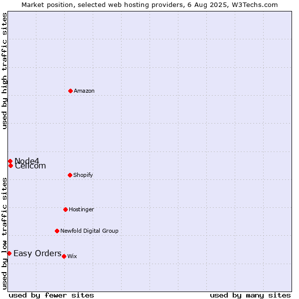 Market position of Cellcom vs. Node4 vs. Easy Orders