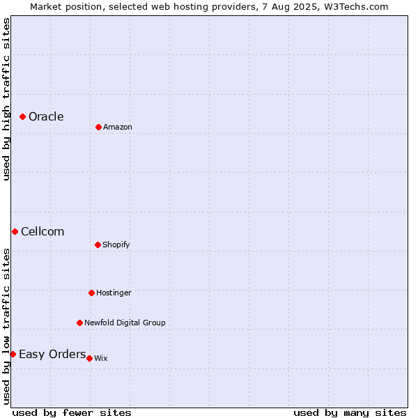 Market position of Oracle vs. Cellcom vs. Easy Orders