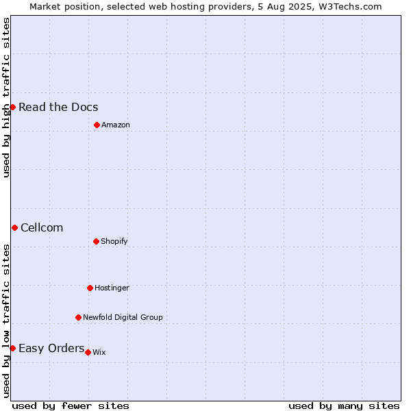 Market position of Cellcom vs. Read the Docs vs. Easy Orders