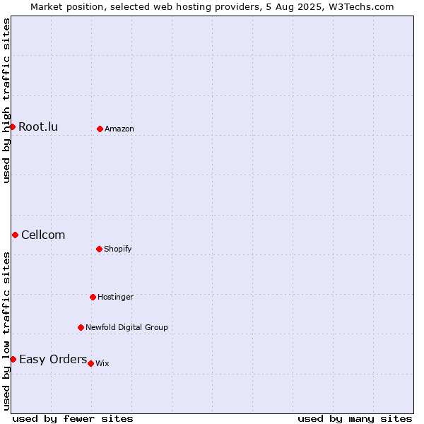 Market position of Cellcom vs. Easy Orders vs. Root.lu