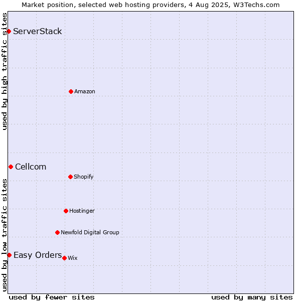 Market position of Cellcom vs. Easy Orders vs. ServerStack