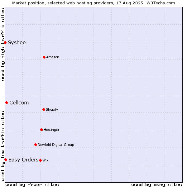 Market position of Cellcom vs. Easy Orders vs. Sysbee