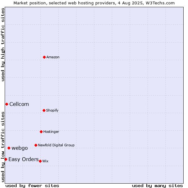 Market position of webgo vs. Cellcom vs. Easy Orders