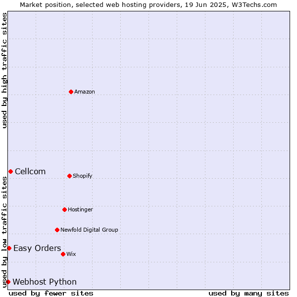 Market position of Cellcom vs. Easy Orders vs. Webhost Python