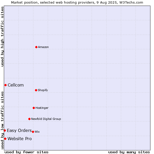 Market position of Cellcom vs. Website Pro vs. Easy Orders