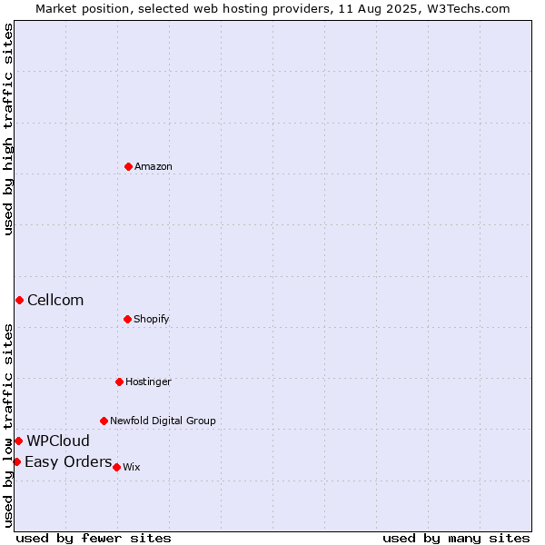 Market position of Cellcom vs. WPCloud vs. Easy Orders
