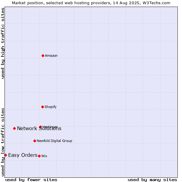 Market position of Network Solutions vs. Easy Orders