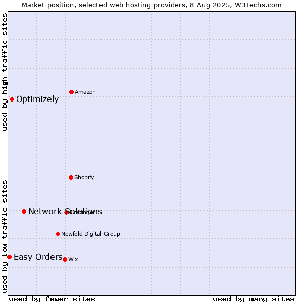 Market position of Network Solutions vs. Optimizely vs. Easy Orders