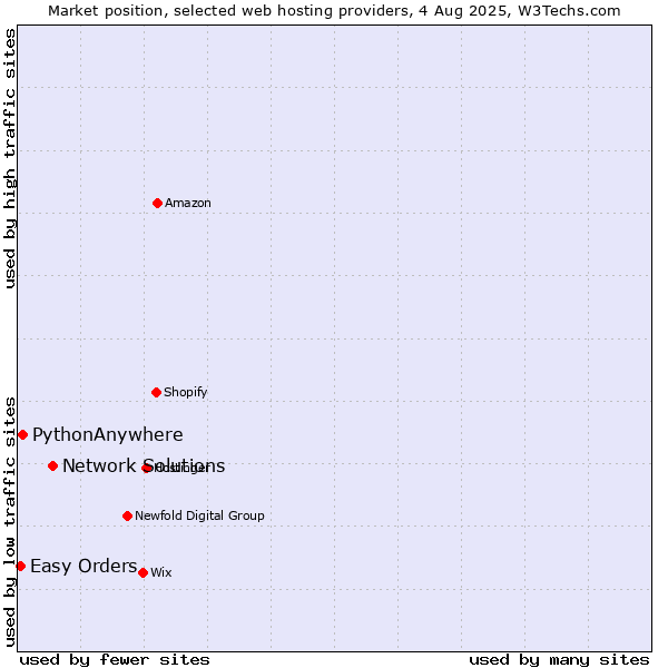 Market position of Network Solutions vs. PythonAnywhere vs. Easy Orders