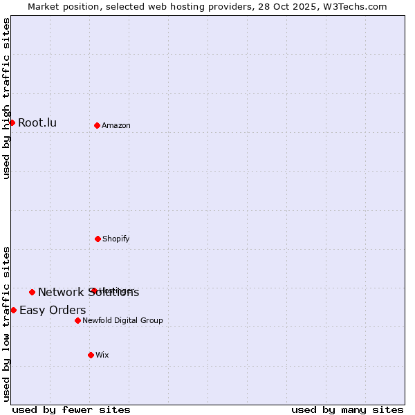 Market position of Network Solutions vs. Easy Orders vs. Root.lu