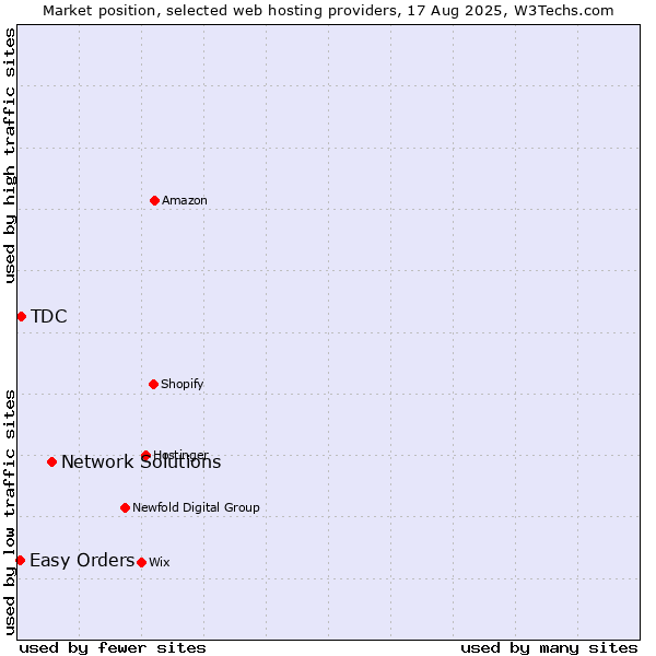 Market position of Network Solutions vs. TDC vs. Easy Orders