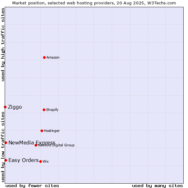 Market position of NewMedia Express vs. Easy Orders vs. Ziggo